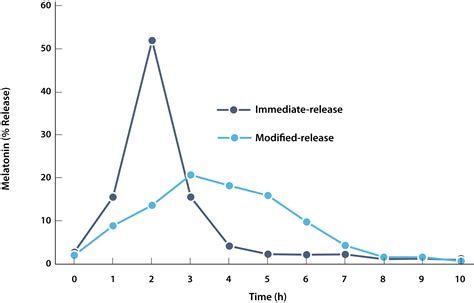 Melatonin: is it worth losing any sleep over? - BPJ69