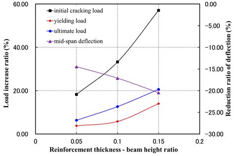 Mechanical Properties of Sprayed FRCC Reinforced RC Beams With/Without ...