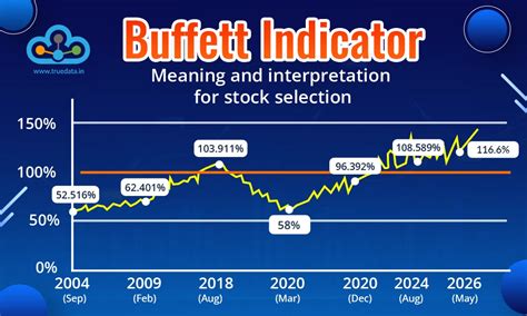 Buffet Indicator in Stock Selection