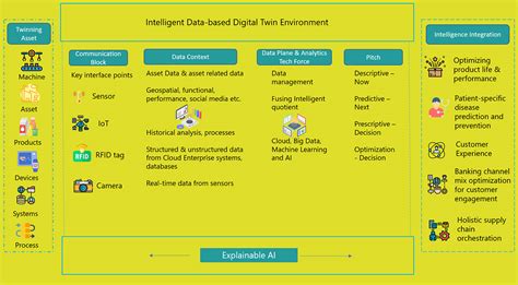 How Data & XAI are Creating Trustworthy Intelligent Digital Twins ...