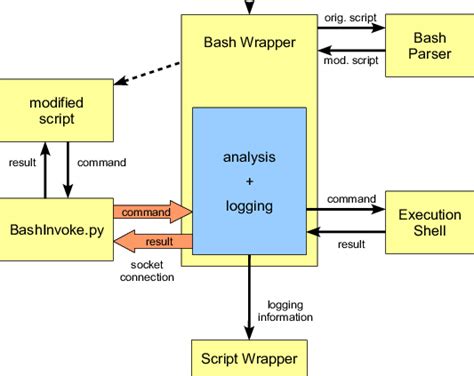Image result for Shell Script in Flow Chart