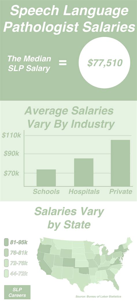 Speech Pathologist Graduate Salary - Pure Salary