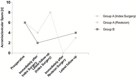 Bony Regrowth and New Spur Formation as Possible Causes of Failed ...