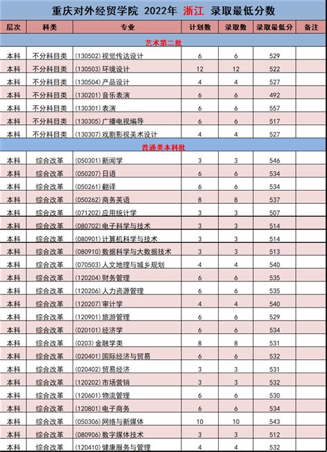 重庆对外经贸学院录取分数线2022是多少分(附各省市分数线一览表)