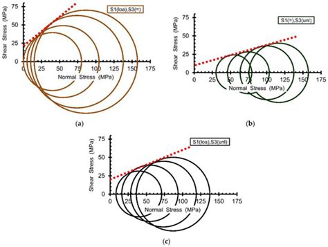 Different Stress Paths Lead to Different Failure Envelopes: Impact on ...