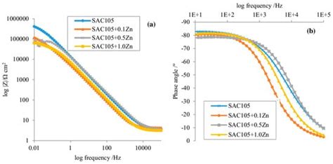 Electrochemical Corrosion of SAC Alloys: A Review