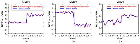 A Multi-Layer Coordinated Control Scheme to Improve the Operation ...