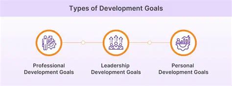 Examples of Development Goals for Operations Support 的图像结果
