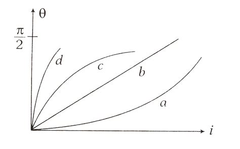 Which of the four the graphs may best represent the current-deflection ...