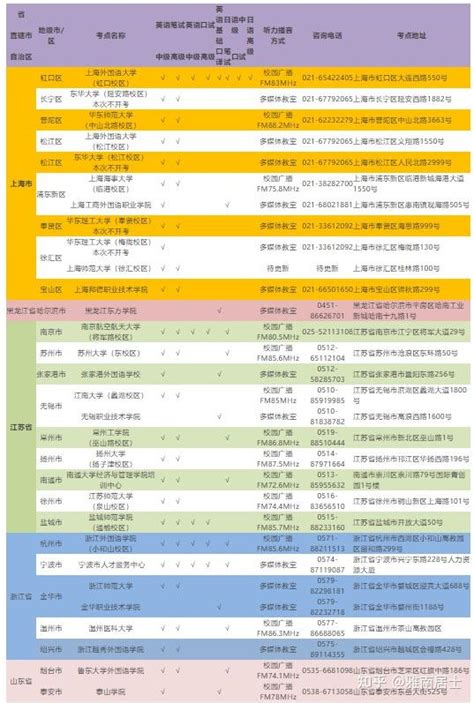 2023年春季上海外语口译证书第二阶段考试（口试）报名通知 | 英文巴士