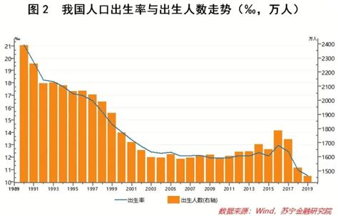 中国出生率真的降低吗? - 知乎