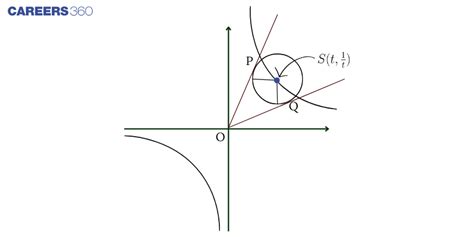 Image result for Rectangular Hyperbola Equation