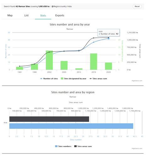 World Wetlands Day 2021: Five new Ramsar sites in 2020 but threats ...