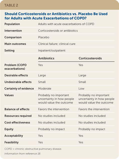 Pharmacologic Management of COPD Exacerbations: A Clinical Practice ...