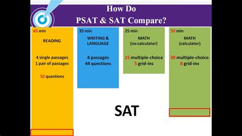 PSAT Math Strategies 的图像结果