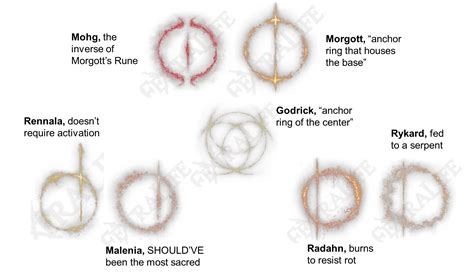 Lore about the Great Runes : r/Eldenring
