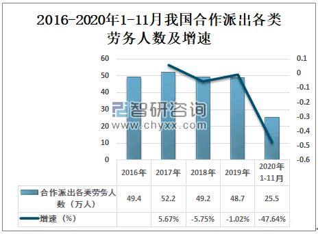 2021年中国对外劳务合作市场现状及加强对外劳务合作的对策分析[图]_智研咨询