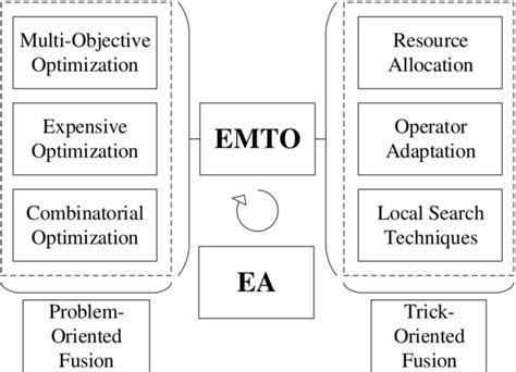 Image result for Multitask Optimization Applications