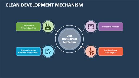 Image result for Build Margin Formula Clean Development Mechanism