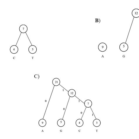 Image result for Huffman Tree