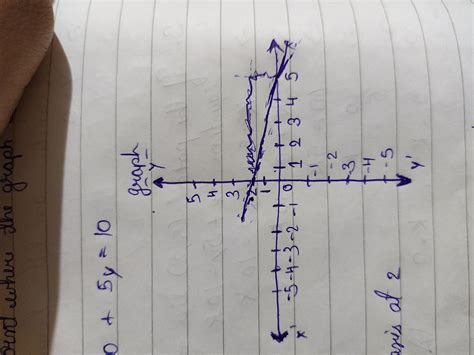 Draw the graph of the equation 2x+5y=10. find the coordinate of the ...