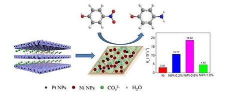 Enhanced Activity of Supported Ni Catalysts Promoted by Pt for Rapid ...