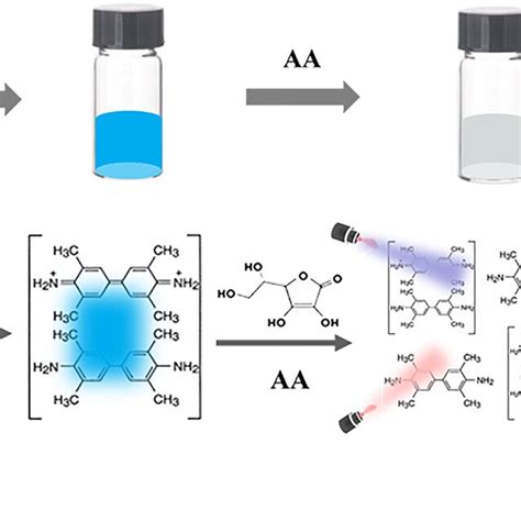 Image result for Colorimetric Analysis Principle
