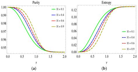 Decoherence Effects in a Three-Level System under Gaussian Process