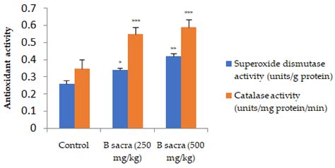 Beneficial Effect of Methanolic Extract of Frankincense (Boswellia ...
