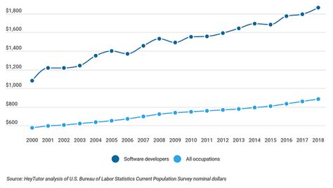 Computer Programming Salary 的图像结果