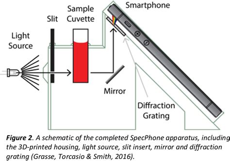 Image result for How to Do Microbial Growth Curves Using Spectrophotometer