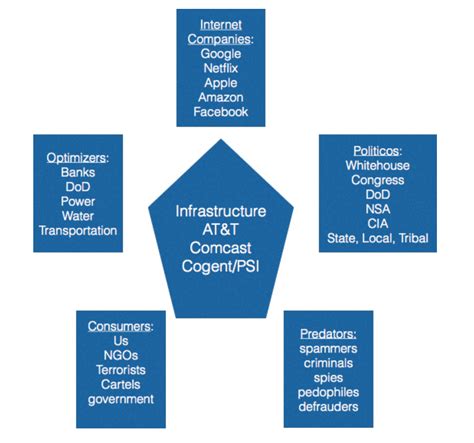 The Internet 的图像结果