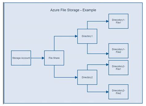 Image result for Azure File System
