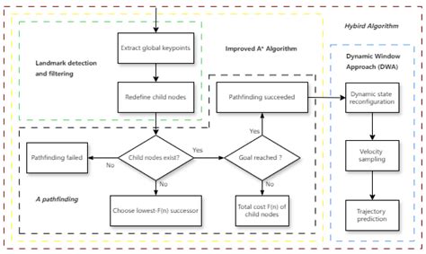 Real-Time Obstacle Avoidance Path Planning for AGVs by Integrating ...