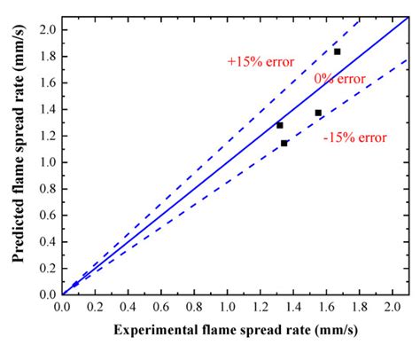 Effects of Overlap Length on Flammability and Fire Hazard of Vertical ...