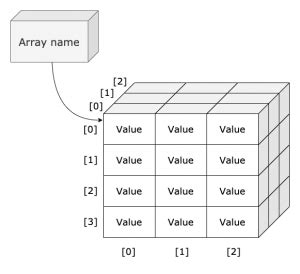 Image result for Multidimensional Array Code Java