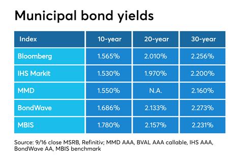 Municipals set for 25 basis point cut | Bond Buyer