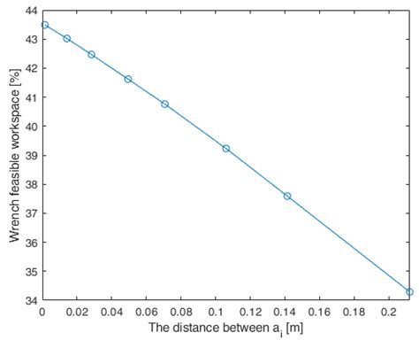 Workspace and Stiffness Analysis of 3D Printing Cable-Driven Parallel ...