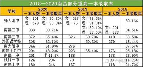 南昌一本上线率排名靠前的学校，来看看重点高中里的“黑马”学校！ - 知乎