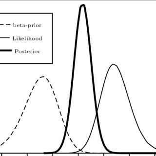 Image result for Beta B Model
