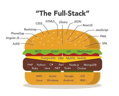 Image result for JavaScript Full-Stack