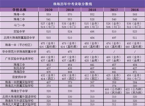 2019年广东珠海中考录取分数线（已出）_2019中考分数线_中考网