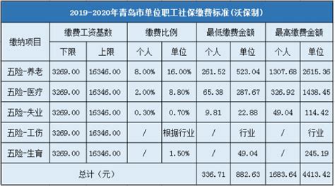 9月起，青岛社保缴费有新变化_调整_基数_年度