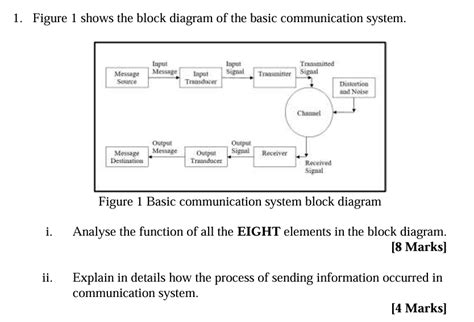Communication System Block Diagram 的图像结果