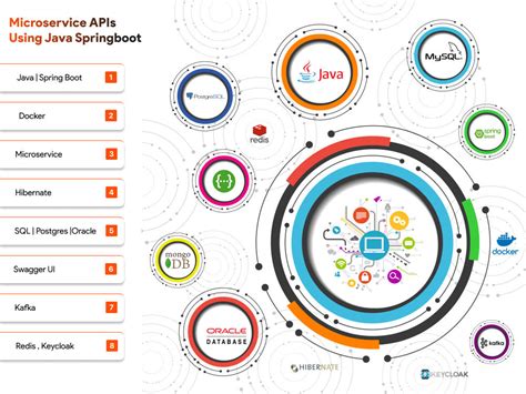 Image result for Java Spring Boot REST API