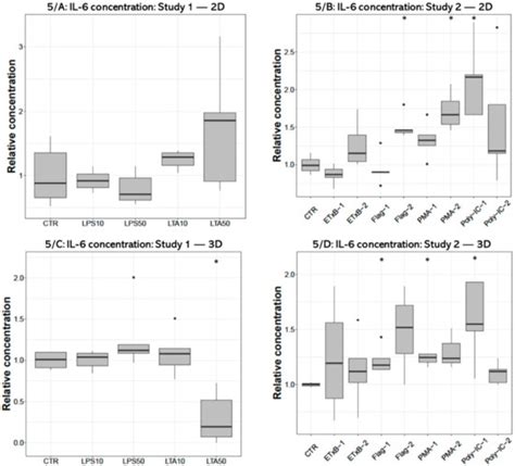 Two Sides to Every Question: Attempts to Activate Chicken Innate ...