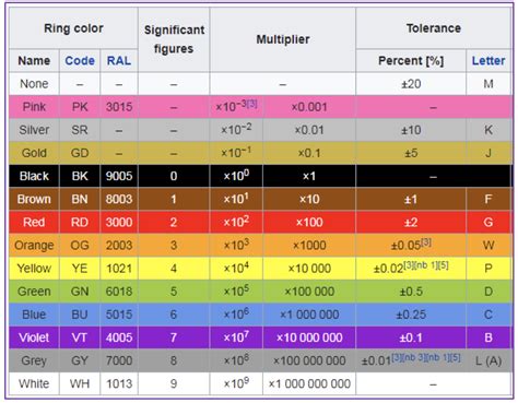 Image result for Color Code in Electronics