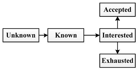 Influence Maximization in Social Network Considering Memory Effect and ...