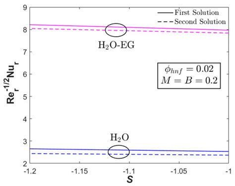 Unsteady Magnetohydrodynamics (MHD) Flow of Hybrid Ferrofluid Due to a ...