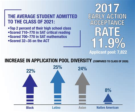 Norberto Gaunce: University Of Pennsylvania Early Action Acceptance Rate